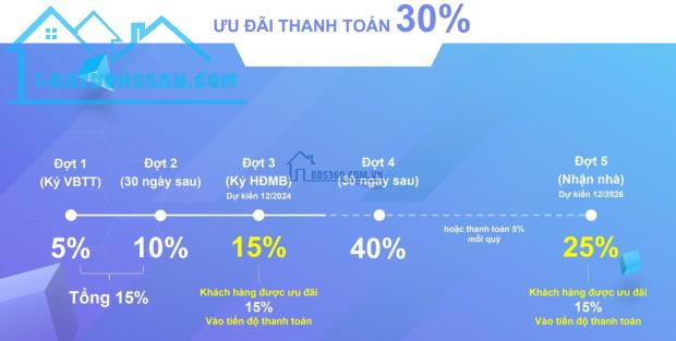 Thanh toán chỉ 15% đến khi nhận nhà nhận ngay ưu đãi 30% lợi nhuận